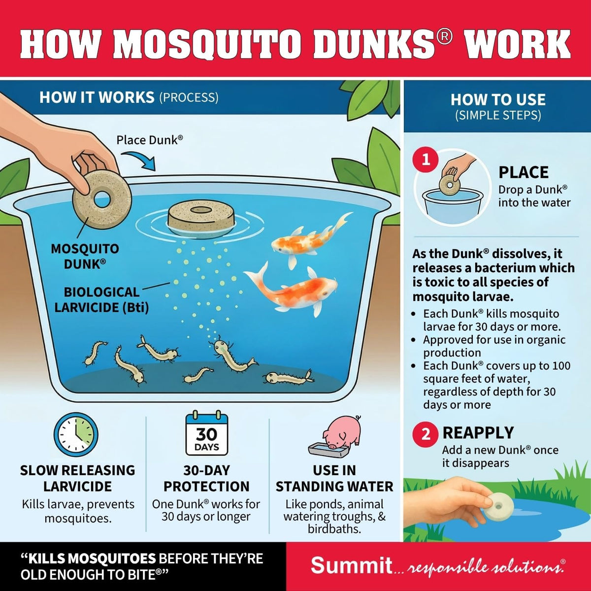 Summit Mosquito Dunks Standing Water Treatment – Organic BTI Mosquito Larvae Killer for Birdbaths, Ponds & Rain Gutters (Non-Toxic to Pets & Wildlife).