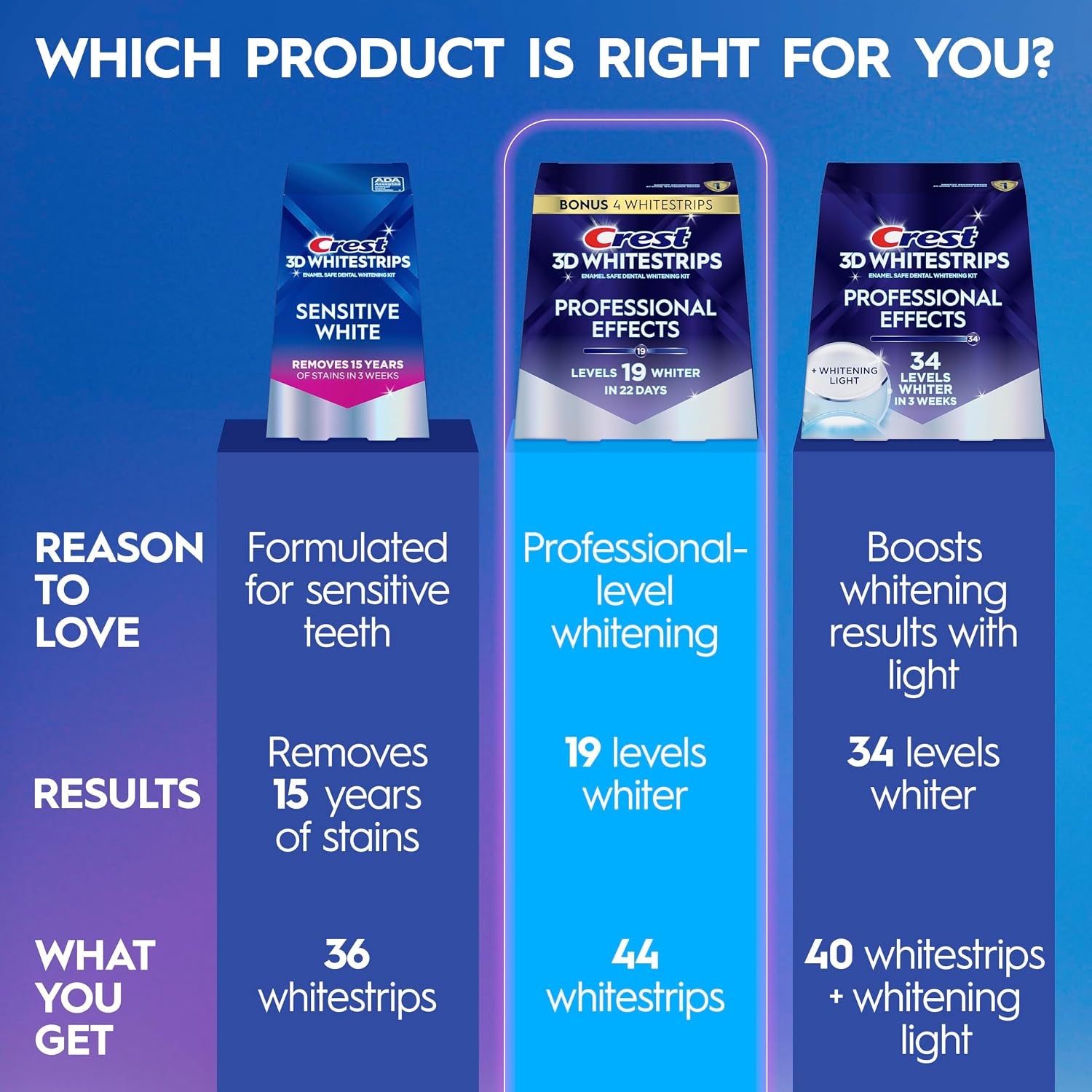 Get 19 Shades Whiter Smile: Professional 3D Teeth Whitening Strips Kit – Enamel-Safe Fast Whitener (22 Treatments, 44 Strips).
