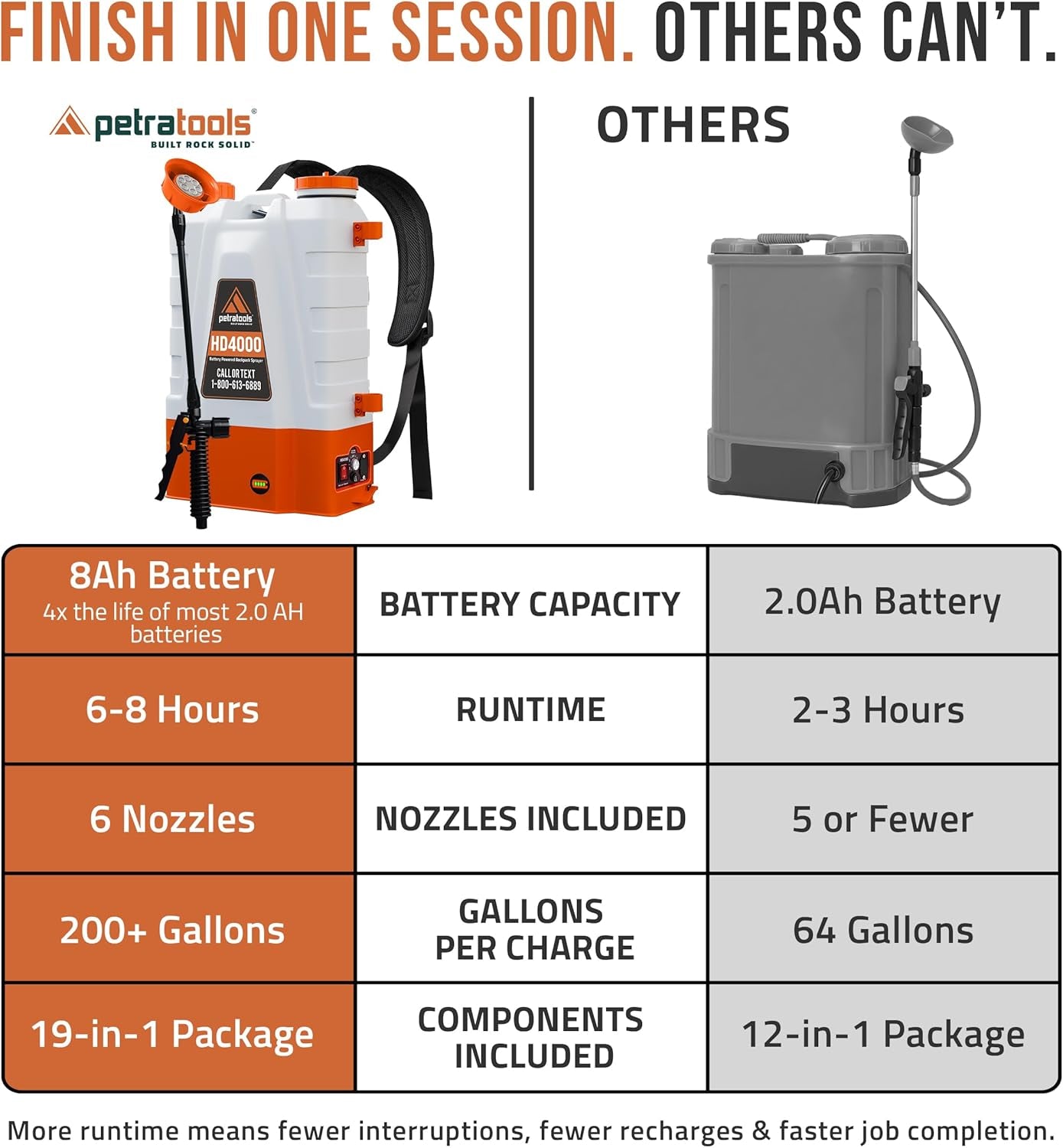 tools HD4000 Battery Powered Backpack Sprayer, 6 Hr Runtime, 6 Nozzles | Electric Sprayer for Lawn & Garden W/ Battery Meter, Adjustable 90 PSI & Padded Straps - for Weed/Pest Control, Fertilizing